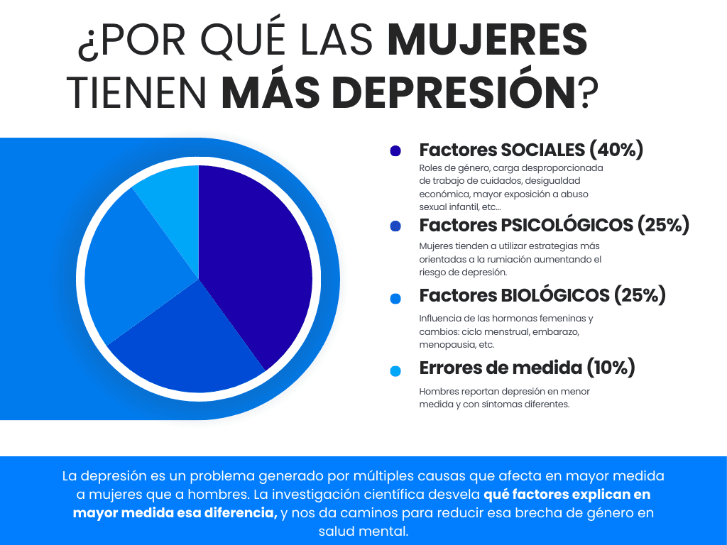 Factores_mujeres_mas_depresion_que_hombres Factores que explican por qué las mujeres tienen más depresión que los hombres