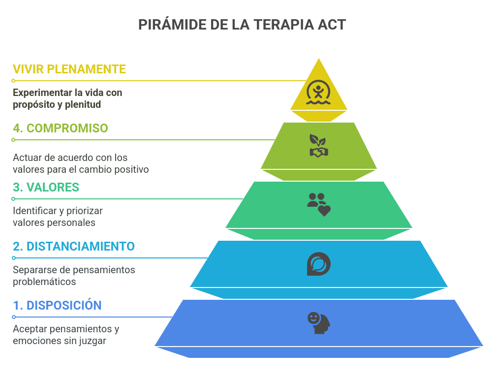 terapia_act Pirámide de la terapia de aceptación y compromiso