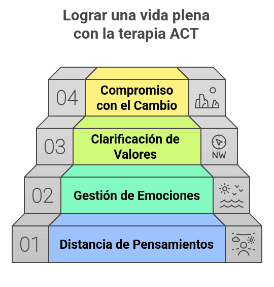terapia_act_movil Vida plena con terapia ACT